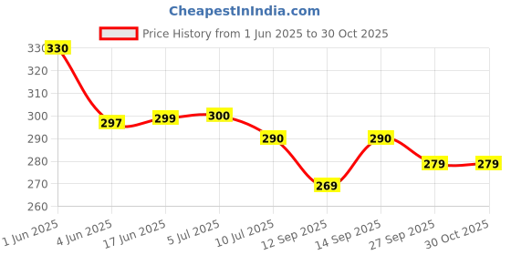 flipkart.com amazecare Surgical Pen Light Medical Penlight for Nursing & Dental Students, Doctors Torch amazecare Price History Graph from 1 Jun 2025 to 30 Oct 2025
