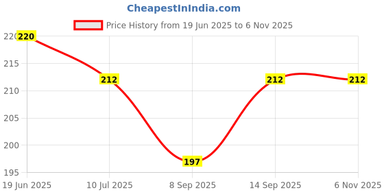 flipkart.com amazecare Surgical Pen Tourch Medical Penlight for Nursing & Dental Students, Doctors Torch amazecare Price History Graph from 19 Jun 2025 to 2 Nov 2025