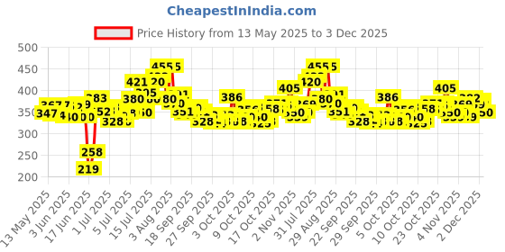flipkart.com roston Surgical� Quadripod Chroome Height Adjustable Men/Women/Old People Walking Stick roston Price History Graph from 13 May 2025 to 3 Dec 2025