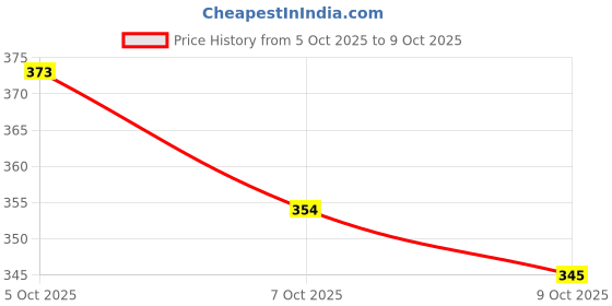 flipkart.com runmex Surgical Quadripod Grey Chrome Height Adjustable Men/Women/Old People Walking Stick runmex Price History Graph from 5 Oct 2025 to 9 Oct 2025