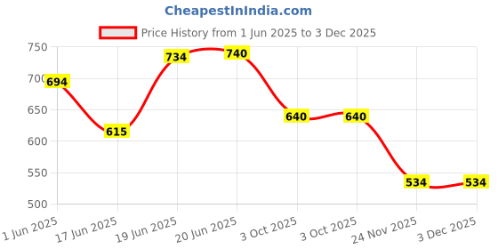 flipkart.com hcg healthcure generation Surgical Quadripod Height Adjustable for Men Women and Old People Walking Stick Walking Stick hcg healthcure generation Price History Graph from 1 Jun 2025 to 3 Dec 2025