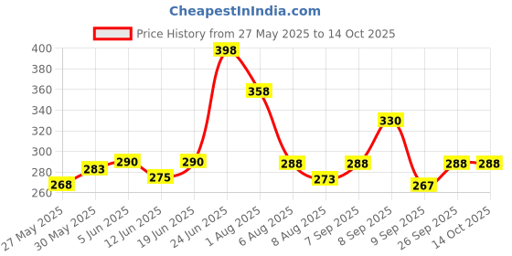 flipkart.com roston Surgical Tripod 3 leg Height Adjustable Walking Stick Walking Stick roston Price History Graph from 27 May 2025 to 14 Oct 2025
