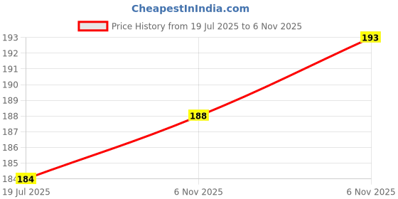 flipkart.com roston Surgical Walking Stick With Handle Support Height Adjustable Walking Stick roston Price History Graph from 19 Jul 2025 to 6 Nov 2025