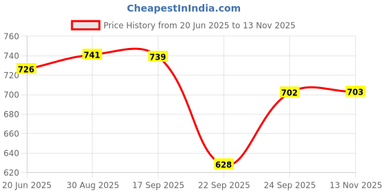 flipkart.com star venture Surgicals Kids 37 Key Piano Keyboard Toy for Kids dc Power Option+ Microphone Multi Colour Keys with USB Charging Big Fun Electronics Keyboard Kids Analog Portable Keyboard star venture Price History Graph from 20 Jun 2025 to 13 Nov 2025
