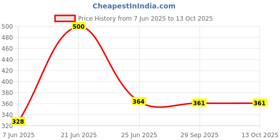 flipkart.com roston Surgical™ Quadripod Chroome Height Adjustable Men/Old People Walking Stick Walking Stick roston Price History Graph from 7 Jun 2025 to 13 Oct 2025