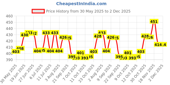 flipkart.com roston Surgical™ Quadripod Chroome Height Adjustable Men/Women/Old People Walking Stick Walking Stick roston Price History Graph from 30 May 2025 to 1 Dec 2025