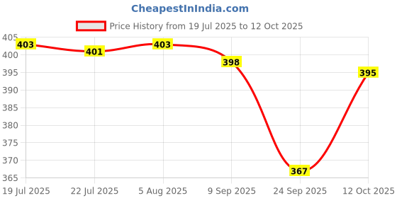 flipkart.com roston Surgical™ Quadripod Chroome With Dori Height Adjustable Men/Women/Old People Walking Stick Walking Stick roston Price History Graph from 19 Jul 2025 to 12 Oct 2025