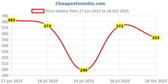 flipkart.com surgiline Women Fit and Flare Dark Blue, Blue, Beige Maxi/Full Length Dress surgiline Price History Graph from 27 Jun 2025 to 28 Oct 2025