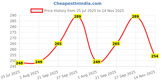 flipkart.com surhi Men Regular Fit Checkered Casual Shirt surhi Price History Graph from 25 Jul 2025 to 14 Nov 2025