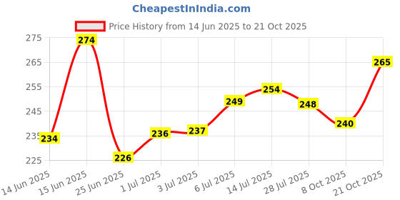 flipkart.com surhi Men Regular Fit Checkered Spread Collar Casual Shirt surhi Price History Graph from 14 Jun 2025 to 21 Oct 2025