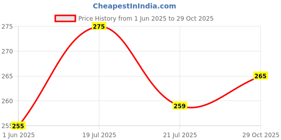 flipkart.com surhi Men Regular Fit Checkered Spread Collar Casual Shirt surhi Price History Graph from 1 Jun 2025 to 29 Oct 2025