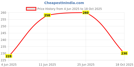 flipkart.com surhi Men Regular Fit Checkered Spread Collar Casual Shirt surhi Price History Graph from 4 Jun 2025 to 18 Oct 2025