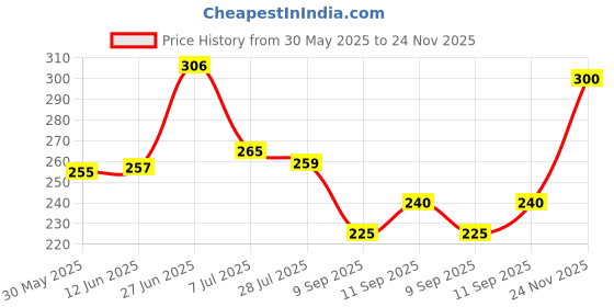flipkart.com surhi Men Regular Fit Checkered Spread Collar Casual Shirt surhi Price History Graph from 30 May 2025 to 24 Nov 2025