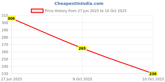 flipkart.com surhi Men Regular Fit Checkered Spread Collar Casual Shirt surhi Price History Graph from 27 Jun 2025 to 10 Oct 2025