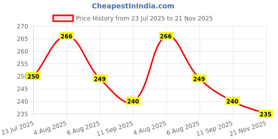 flipkart.com surhi Men Regular Fit Checkered Spread Collar Casual Shirt surhi Price History Graph from 23 Jul 2025 to 21 Nov 2025