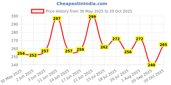 flipkart.com surhi Men Slim Fit Checkered Casual Shirt surhi Price History Graph from 30 May 2025 to 20 Oct 2025