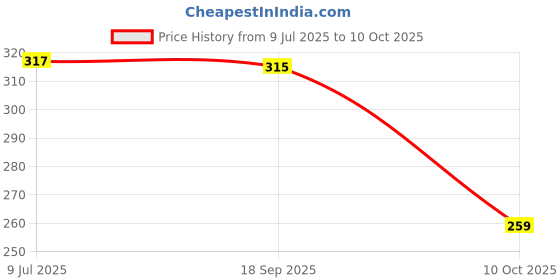 flipkart.com surhi Women Embroidered Cotton Blend Straight Kurta surhi Price History Graph from 9 Jul 2025 to 10 Oct 2025