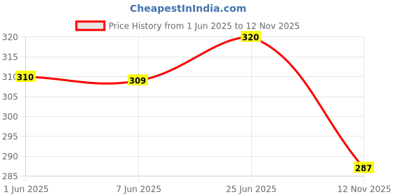 flipkart.com surhi Women Embroidered Cotton Blend Straight Kurta surhi Price History Graph from 1 Jun 2025 to 12 Nov 2025