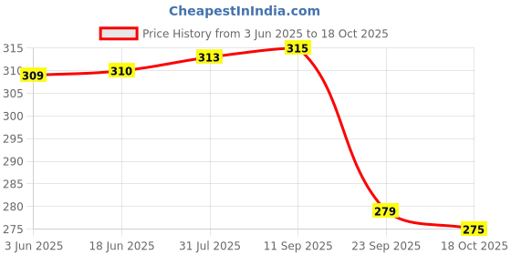 flipkart.com surhi Women Embroidered Cotton Blend Straight Kurta surhi Price History Graph from 3 Jun 2025 to 18 Oct 2025