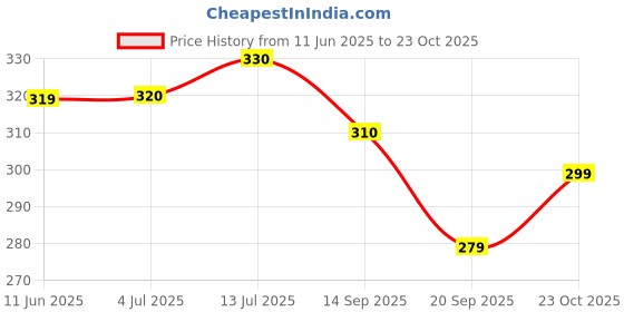flipkart.com surhi Women Embroidered Cotton Blend Straight Kurta surhi Price History Graph from 11 Jun 2025 to 23 Oct 2025