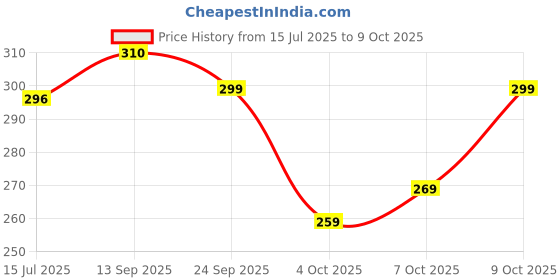 flipkart.com surhi Women Embroidered Cotton Blend Straight Kurta surhi Price History Graph from 15 Jul 2025 to 9 Oct 2025