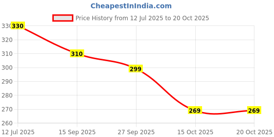 flipkart.com surhi Women Embroidered Cotton Blend Straight Kurta surhi Price History Graph from 12 Jul 2025 to 20 Oct 2025
