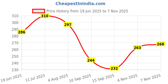 flipkart.com surhi Women Embroidered Viscose Rayon Straight Kurta surhi Price History Graph from 19 Jun 2025 to 4 Nov 2025