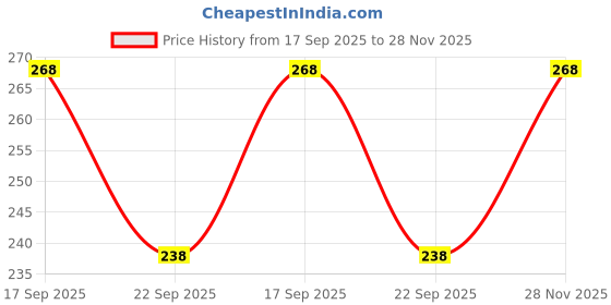 flipkart.com surhi Women Embroidered Viscose Rayon Straight Kurta surhi Price History Graph from 17 Sep 2025 to 28 Nov 2025