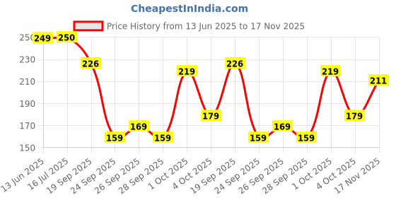 flipkart.com surhi Women Printed Cotton Blend Straight Kurta surhi Price History Graph from 13 Jun 2025 to 17 Nov 2025