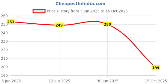 flipkart.com surhi Women Printed Cotton Blend Straight Kurta surhi Price History Graph from 3 Jun 2025 to 15 Oct 2025