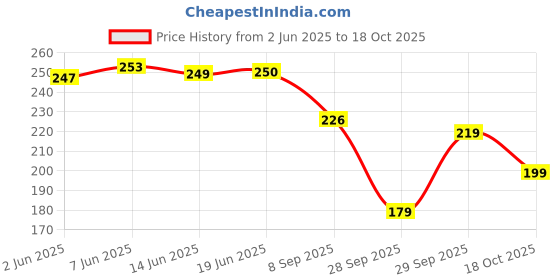 flipkart.com surhi Women Printed Cotton Blend Straight Kurta surhi Price History Graph from 2 Jun 2025 to 18 Oct 2025
