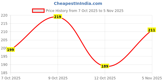 flipkart.com surhi Women Printed Cotton Blend Straight Kurta surhi Price History Graph from 7 Oct 2025 to 5 Nov 2025
