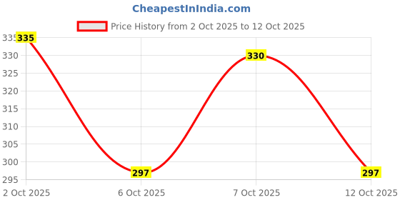 flipkart.com surhi Women Printed Pure Cotton Straight Kurta surhi Price History Graph from 2 Oct 2025 to 12 Oct 2025
