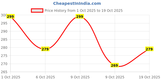 flipkart.com surhi Women Printed Viscose Rayon Straight Kurta surhi Price History Graph from 1 Oct 2025 to 19 Oct 2025