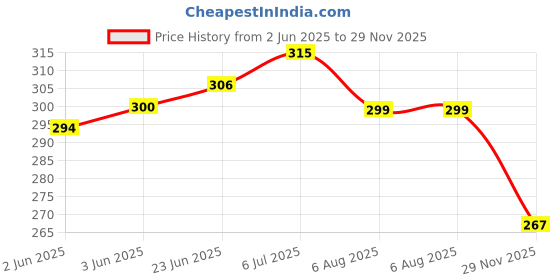 flipkart.com surhi Women Regular Fit Checkered Spread Collar Casual Shirt surhi Price History Graph from 2 Jun 2025 to 29 Nov 2025