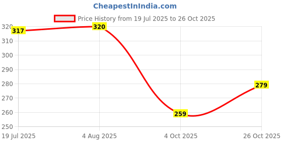 flipkart.com surhi Women Striped Viscose Rayon Straight Kurta surhi Price History Graph from 19 Jul 2025 to 26 Oct 2025