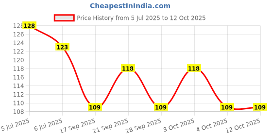 flipkart.com surinka Silicone Stretch Lids, Multi Size Reusable Silicone Lids Food And Bowl Covers 0 inch Lid Set surinka Price History Graph from 5 Jul 2025 to 12 Oct 2025