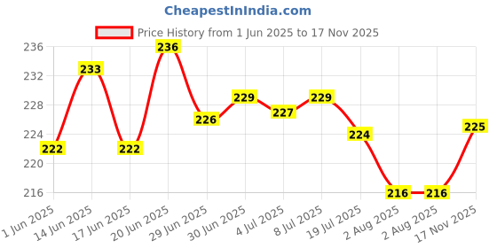 flipkart.com Surinka World Map Extended Size (800 mm x 300 mm x 2 mm) Gaming Mouse Pad Mousepad Price History Graph from 1 Jun 2025 to 17 Nov 2025