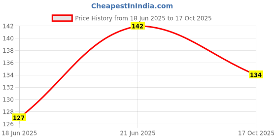 flipkart.com suriya ST-0000011 Tire Valve Stem Core suriya Price History Graph from 18 Jun 2025 to 17 Oct 2025