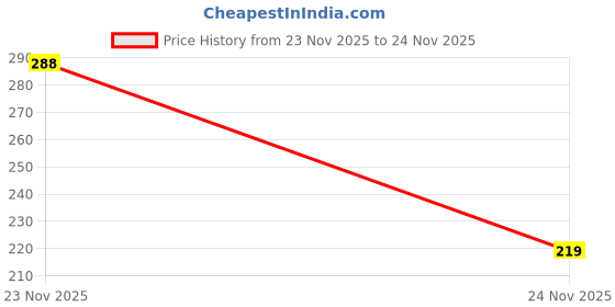 flipkart.com surjal Certified Natural Coral Adjustable Ring Stone Coral Gold Plated Ring surjal Price History Graph from 23 Nov 2025 to 24 Nov 2025