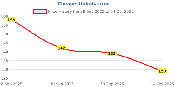 flipkart.com surjeet sales 4 Piece Combo Coral Alloy Stud Earring surjeet sales Price History Graph from 8 Sep 2025 to 14 Oct 2025