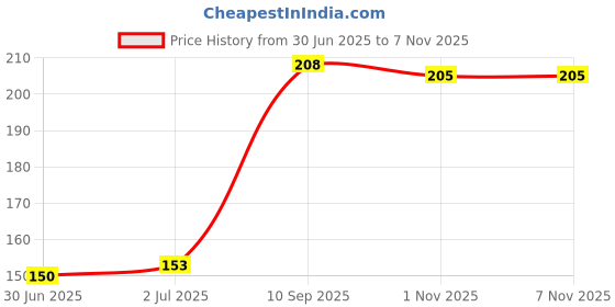 flipkart.com khojati Surma Black No.13(Pack Of 6) khojati Price History Graph from 30 Jun 2025 to 6 Nov 2025