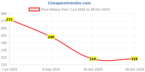 flipkart.com qadri surma & company Surma Mamira khash No. 555, Bareilly World Famous Qadri Marka Surma qadri surma & company Price History Graph from 7 Jul 2025 to 27 Oct 2025