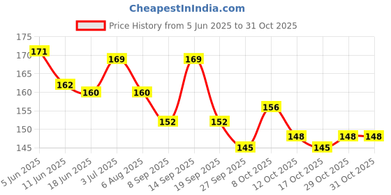flipkart.com devo Surmadani Kajal Eye Makeup Bottle Surma Dani Surme Dani Unique Gift Items For Eye Makeup devo Price History Graph from 5 Jun 2025 to 31 Oct 2025