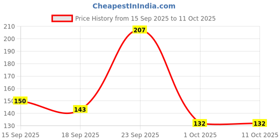 flipkart.com surmul "Efficient 'Udhar Band' Sign Board for Shops & Malls 8 x 2.5 Inches Emergency Sign surmul Price History Graph from 15 Sep 2025 to 10 Oct 2025