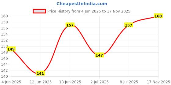 flipkart.com surmul Lion With Strip Design Hand Band Temporary Tattoo on Hand For Men Woman Tattoo surmul Price History Graph from 4 Jun 2025 to 17 Nov 2025