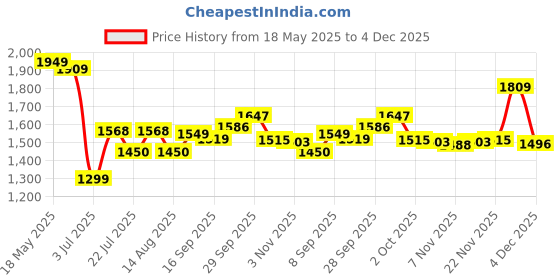flipkart.com Suroskie Action camera 4K Ultra HD 16 MP WiFi Waterproof  Sports and Action Camera Price History Graph from 18 May 2025 to 4 Dec 2025