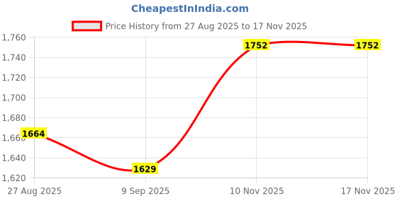 flipkart.com Suroskie Action camera Action Camera 4k20MP Wifi 30M Waterproof Action Camera Sports DV Sports and Action Camera Price History Graph from 27 Aug 2025 to 16 Nov 2025