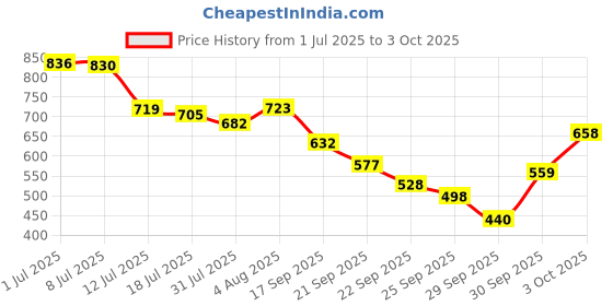flipkart.com suroskie My Glow All-In-One Tinted Moisturizer with SPF 30-Light suroskie Price History Graph from 1 Jul 2025 to 3 Oct 2025