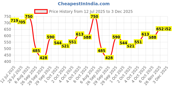 flipkart.com suroskie My Glow All-In-One Tinted Moisturizer with SPF 30-Medium suroskie Price History Graph from 12 Jul 2025 to 2 Dec 2025
